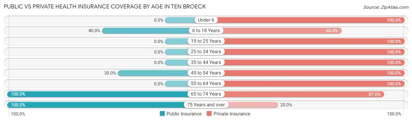 Public vs Private Health Insurance Coverage by Age in Ten Broeck