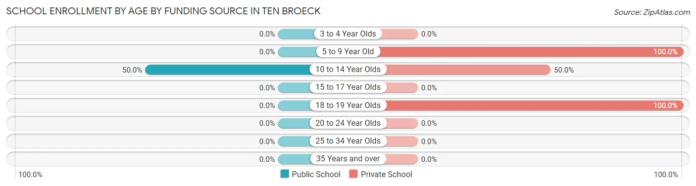 School Enrollment by Age by Funding Source in Ten Broeck