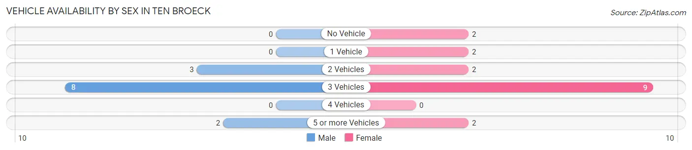 Vehicle Availability by Sex in Ten Broeck