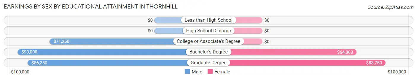 Earnings by Sex by Educational Attainment in Thornhill