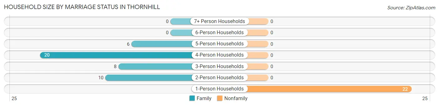 Household Size by Marriage Status in Thornhill