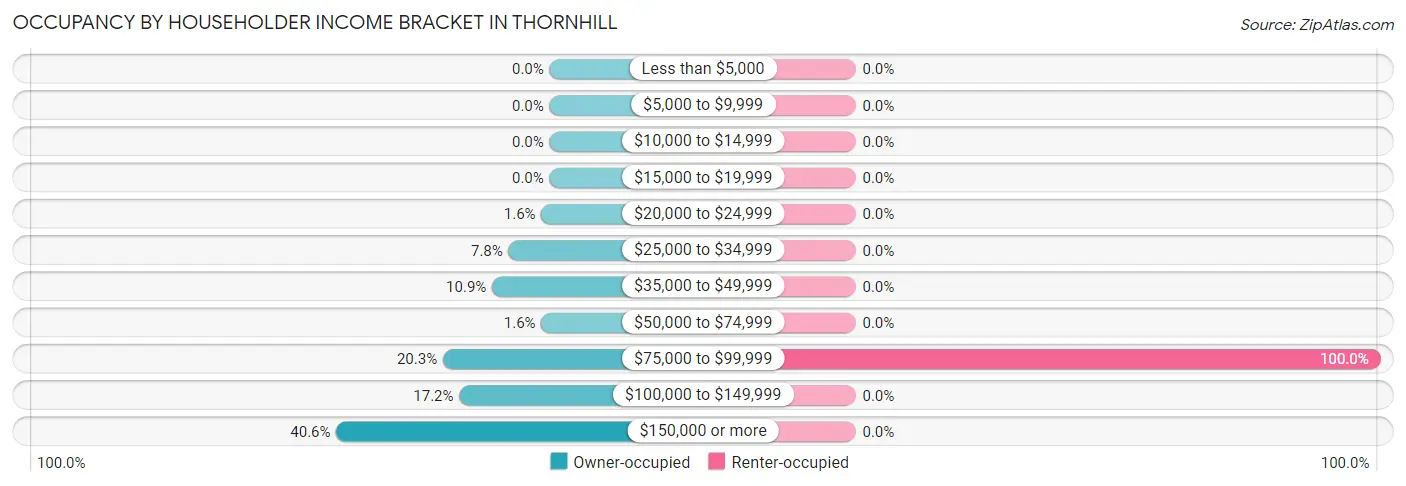 Occupancy by Householder Income Bracket in Thornhill