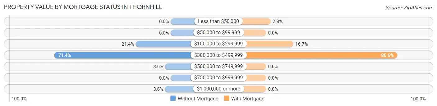 Property Value by Mortgage Status in Thornhill