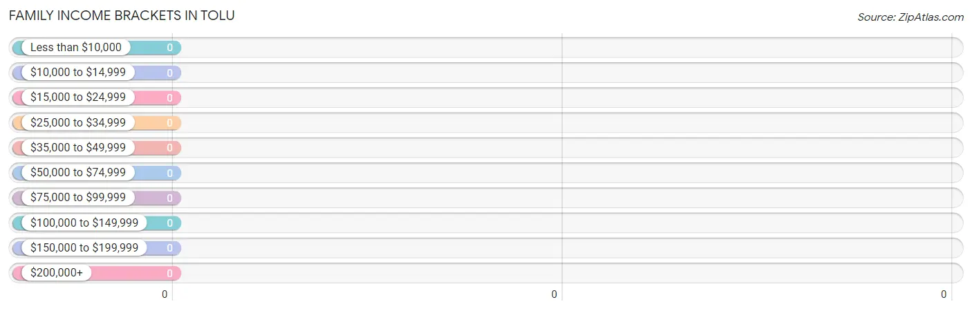 Family Income Brackets in Tolu