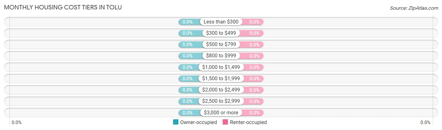 Monthly Housing Cost Tiers in Tolu