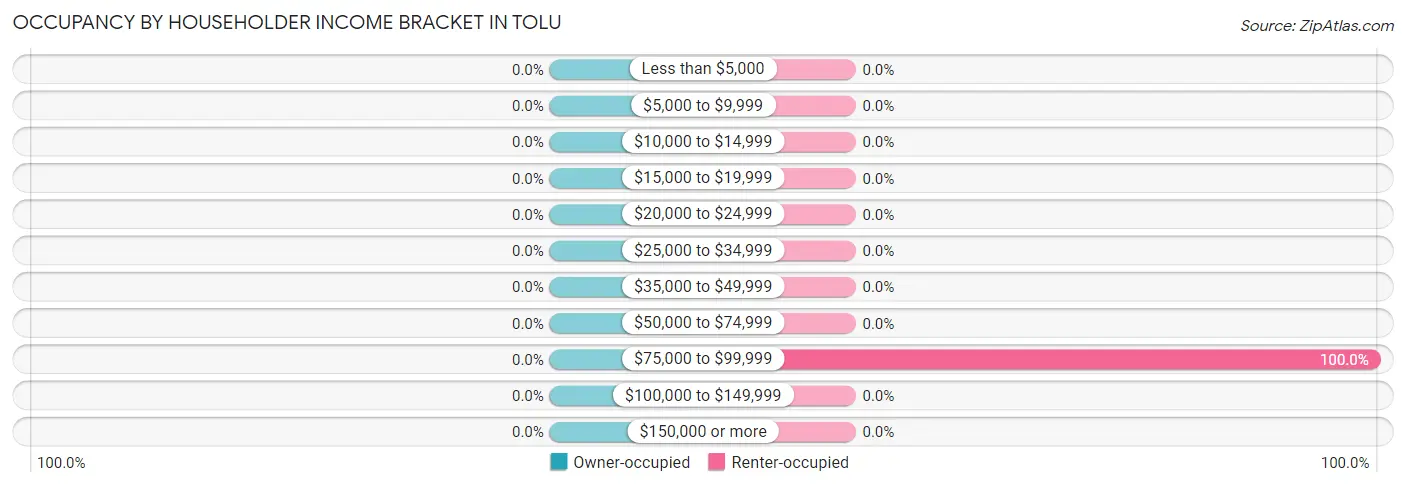 Occupancy by Householder Income Bracket in Tolu