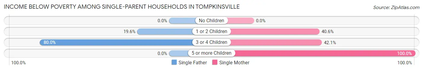 Income Below Poverty Among Single-Parent Households in Tompkinsville
