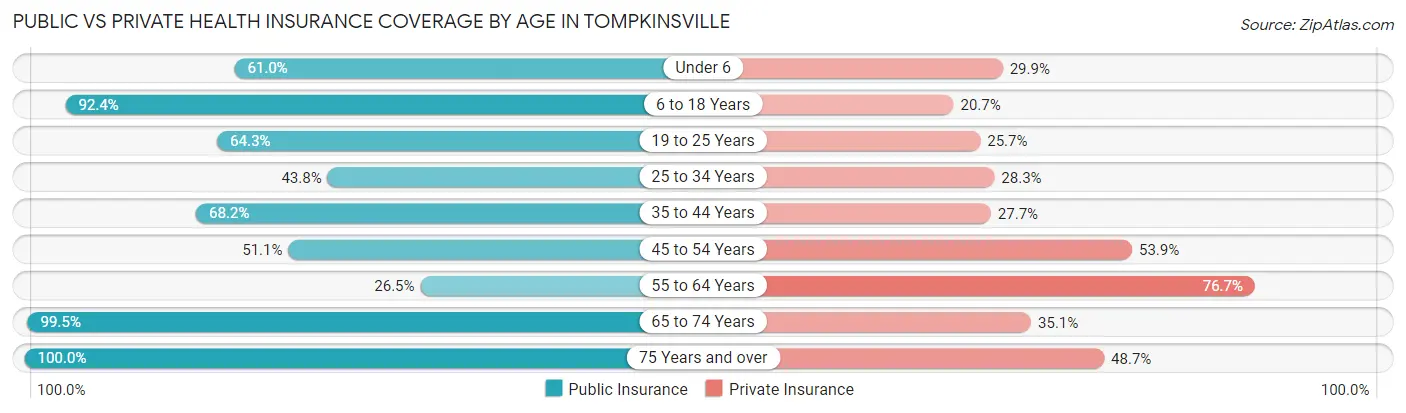 Public vs Private Health Insurance Coverage by Age in Tompkinsville