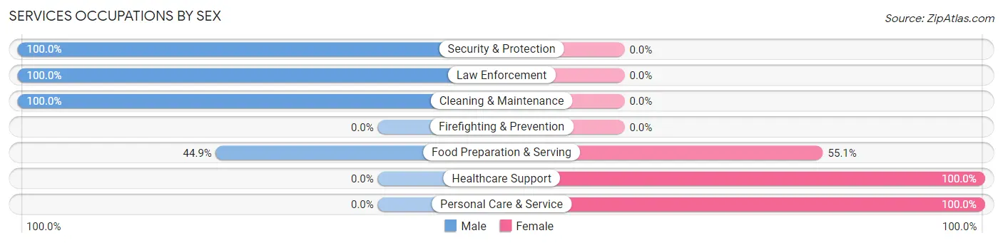 Services Occupations by Sex in Tompkinsville