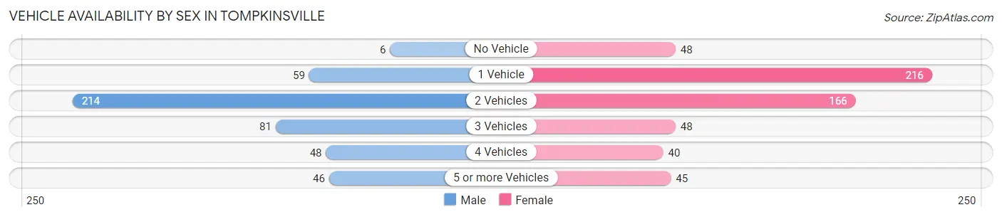 Vehicle Availability by Sex in Tompkinsville