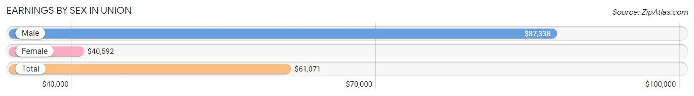 Earnings by Sex in Union