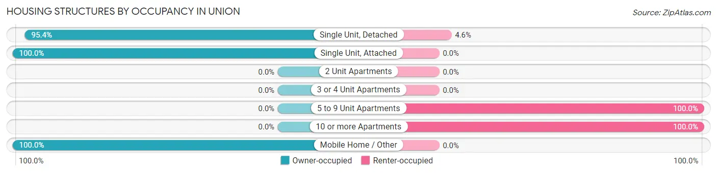 Housing Structures by Occupancy in Union