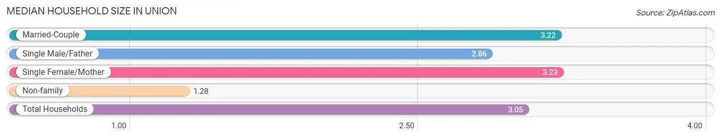 Median Household Size in Union