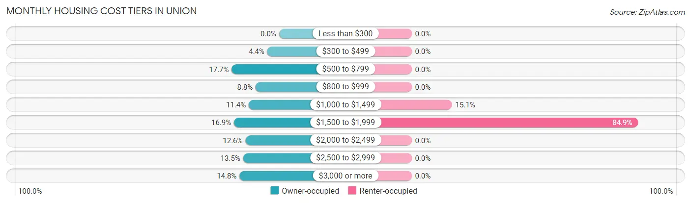 Monthly Housing Cost Tiers in Union