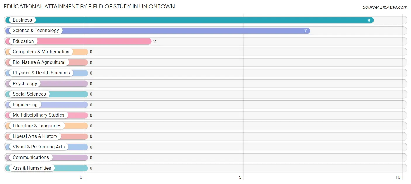 Educational Attainment by Field of Study in Uniontown