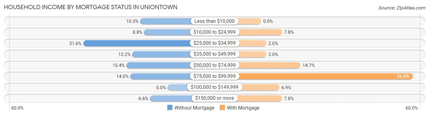 Household Income by Mortgage Status in Uniontown