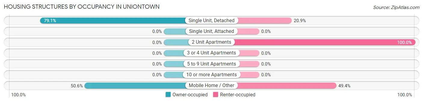 Housing Structures by Occupancy in Uniontown