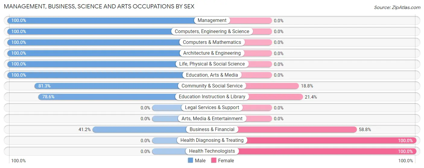 Management, Business, Science and Arts Occupations by Sex in Upton