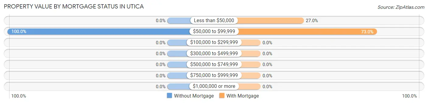 Property Value by Mortgage Status in Utica