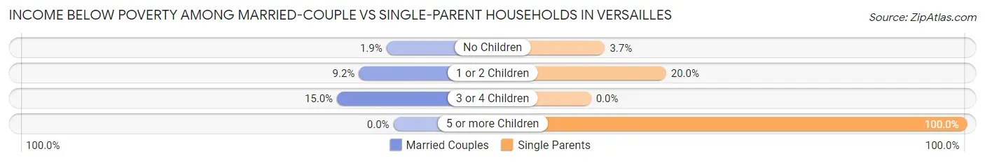 Income Below Poverty Among Married-Couple vs Single-Parent Households in Versailles