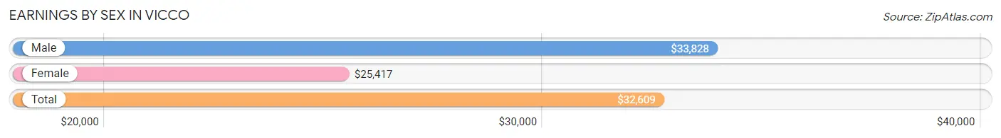 Earnings by Sex in Vicco