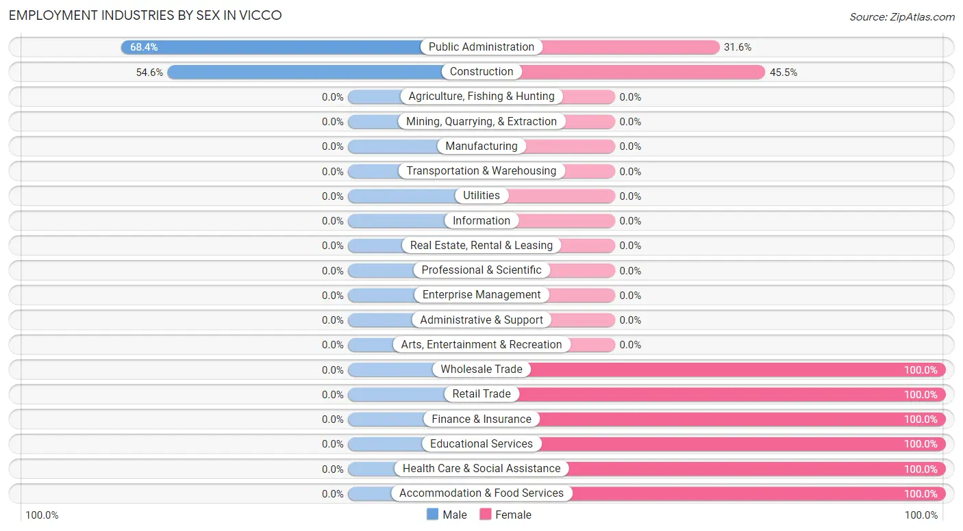 Employment Industries by Sex in Vicco