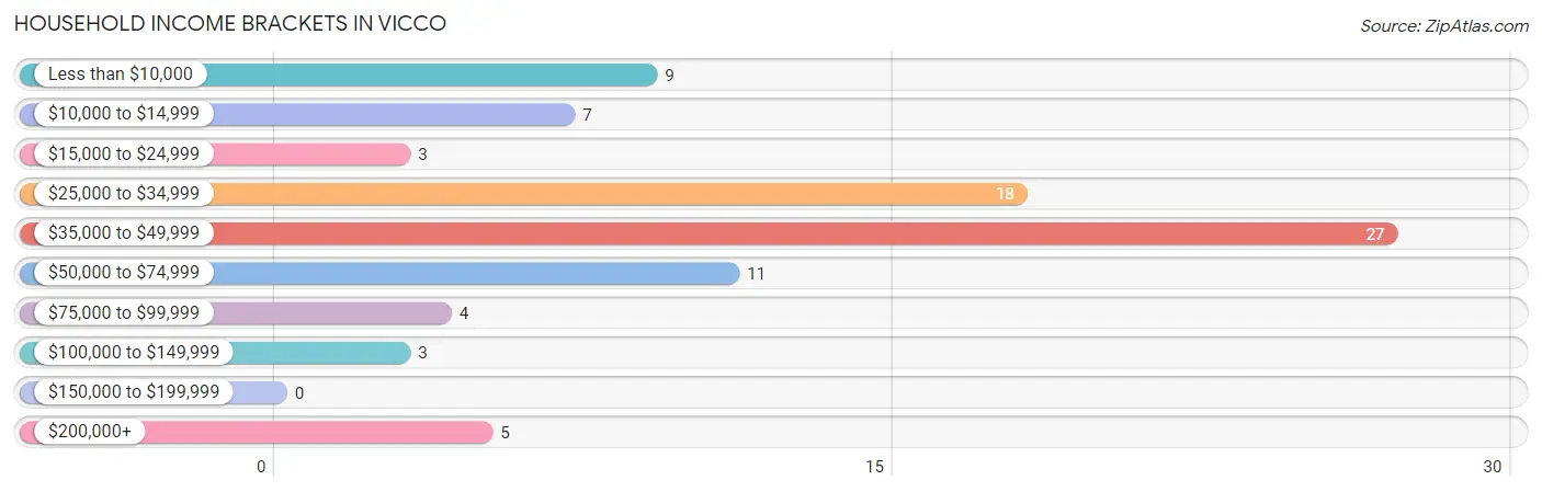 Household Income Brackets in Vicco