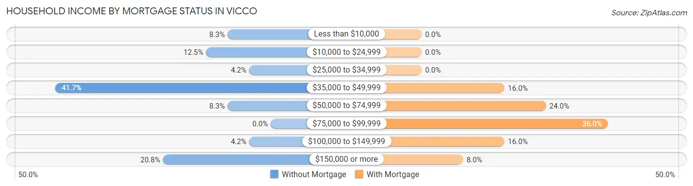 Household Income by Mortgage Status in Vicco