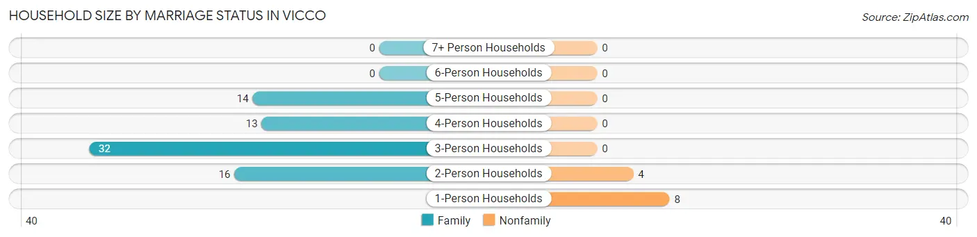 Household Size by Marriage Status in Vicco