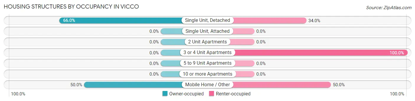 Housing Structures by Occupancy in Vicco