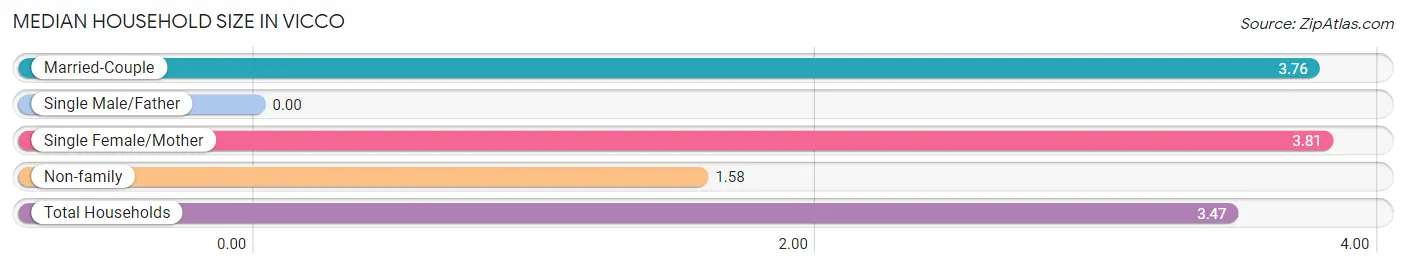 Median Household Size in Vicco