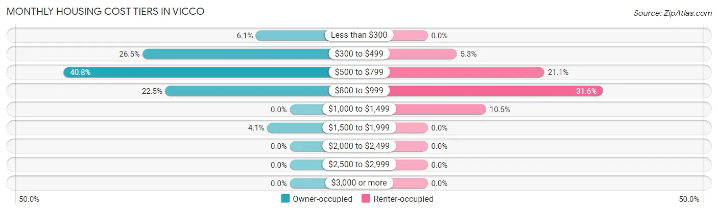 Monthly Housing Cost Tiers in Vicco