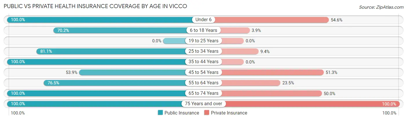 Public vs Private Health Insurance Coverage by Age in Vicco