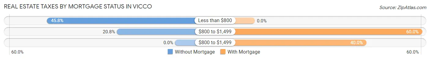 Real Estate Taxes by Mortgage Status in Vicco