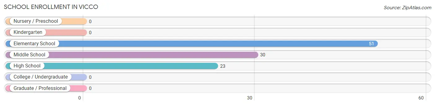 School Enrollment in Vicco