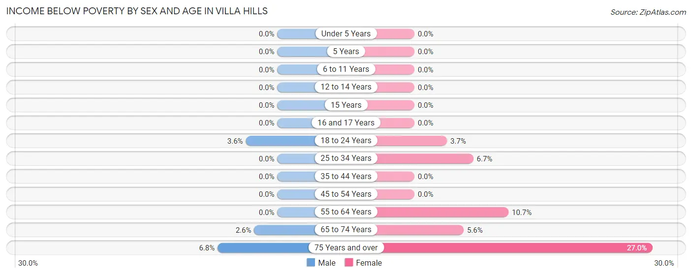 Income Below Poverty by Sex and Age in Villa Hills