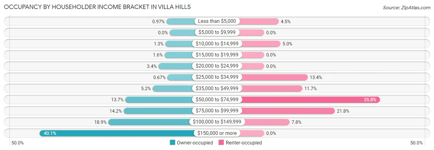 Occupancy by Householder Income Bracket in Villa Hills