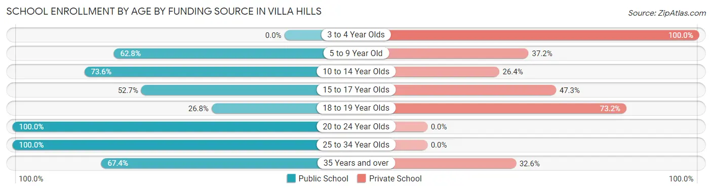 School Enrollment by Age by Funding Source in Villa Hills