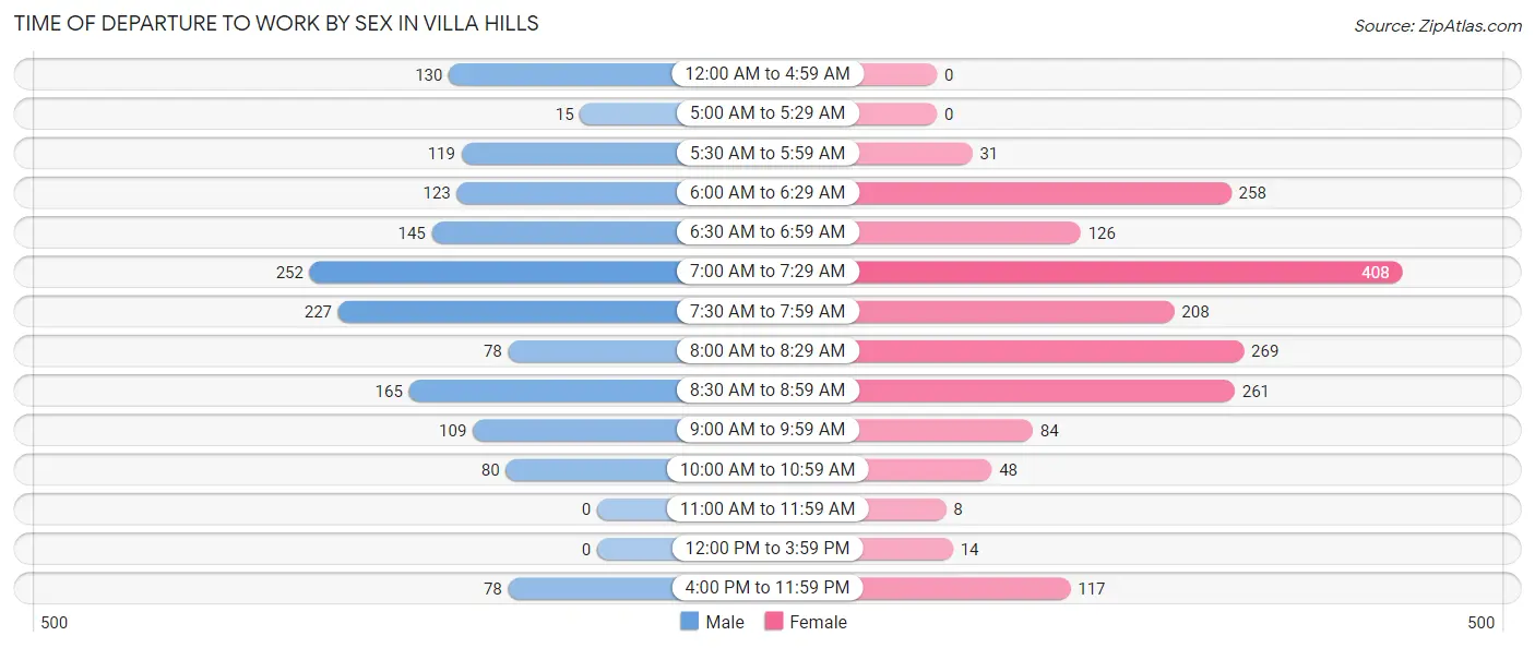 Time of Departure to Work by Sex in Villa Hills