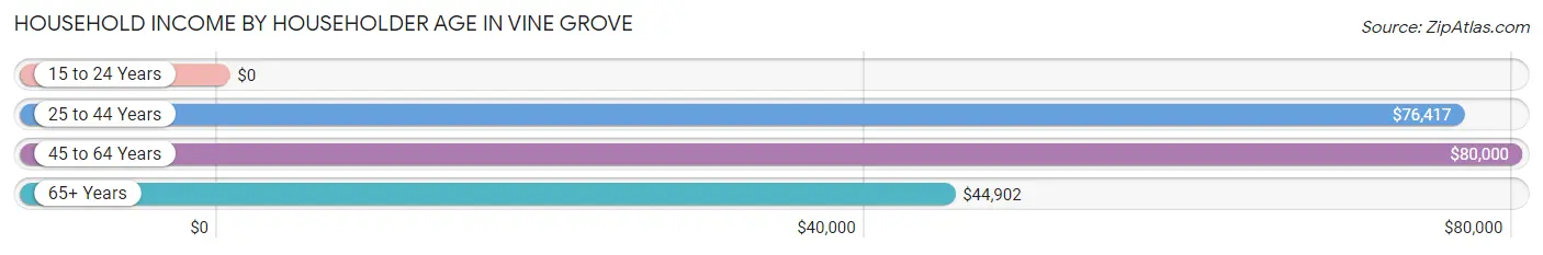 Household Income by Householder Age in Vine Grove