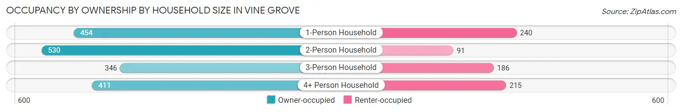 Occupancy by Ownership by Household Size in Vine Grove