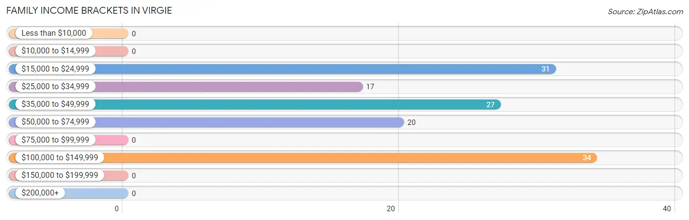 Family Income Brackets in Virgie