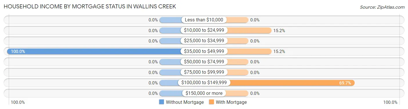 Household Income by Mortgage Status in Wallins Creek