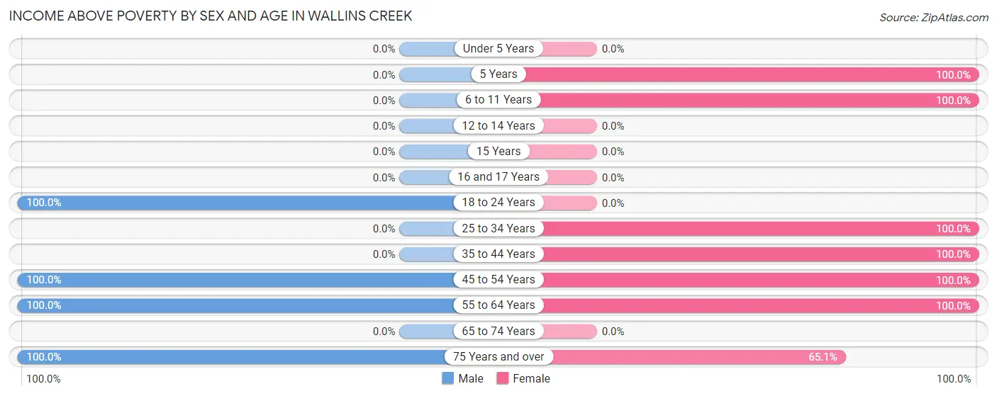 Income Above Poverty by Sex and Age in Wallins Creek