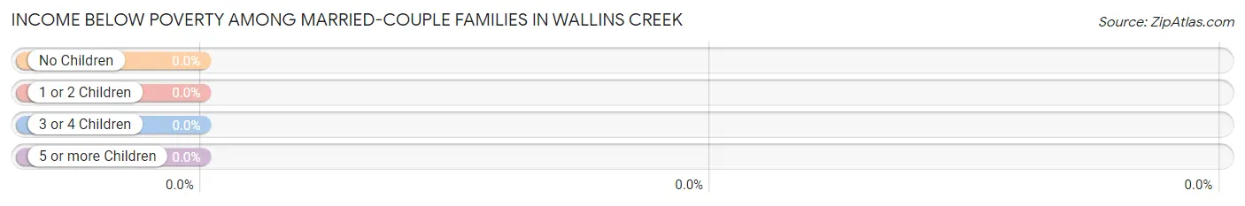 Income Below Poverty Among Married-Couple Families in Wallins Creek