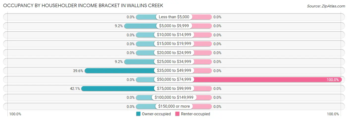 Occupancy by Householder Income Bracket in Wallins Creek