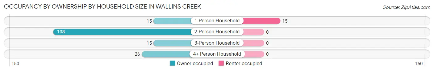 Occupancy by Ownership by Household Size in Wallins Creek