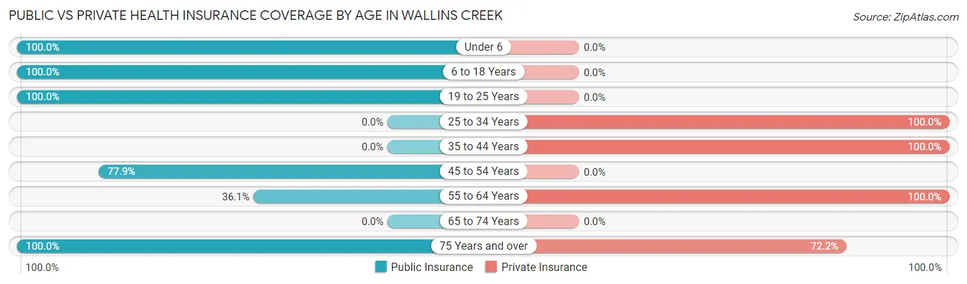 Public vs Private Health Insurance Coverage by Age in Wallins Creek