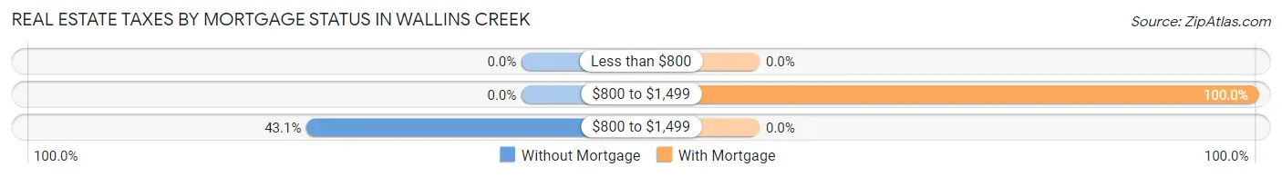 Real Estate Taxes by Mortgage Status in Wallins Creek