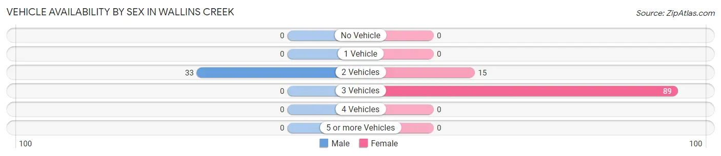 Vehicle Availability by Sex in Wallins Creek